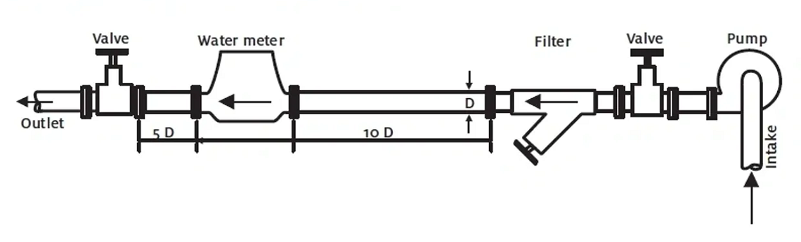 Correct Water Meter Installation