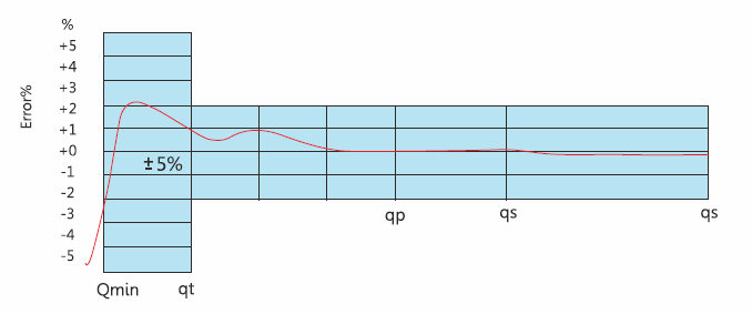 Woltman Type Water Meter